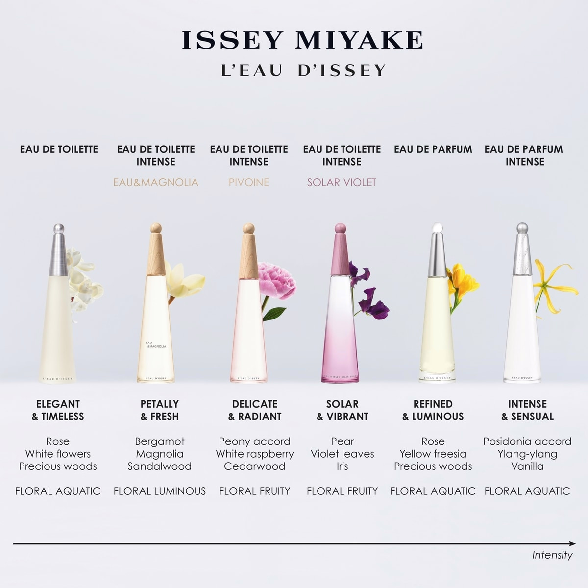 L'Eau d'Issey Eau de Parfum Intense L'Eau d'Issey Eau de Parfum Intense